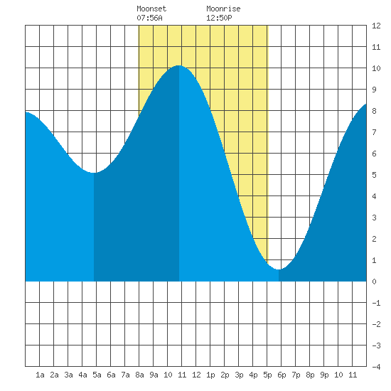 Yakutat tide chart for Sunday, February 13, 2022