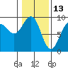 Yakutat tide chart for Sunday, February 13, 2022