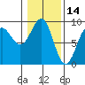 Yakutat tide chart for Monday, February 14, 2022
