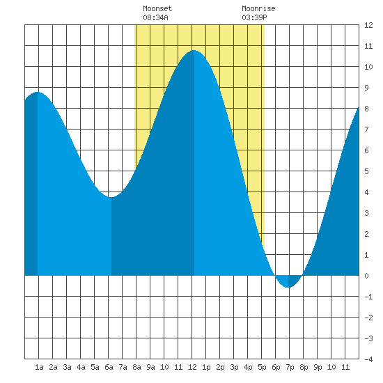 Yakutat tide chart for Tuesday, February 15, 2022