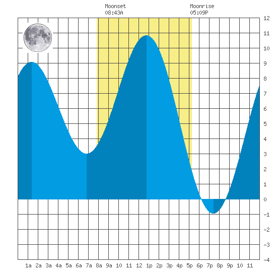 Yakutat tide chart for Wednesday, February 16, 2022