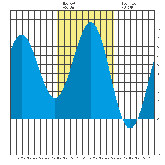Yakutat tide chart for Thursday, February 17, 2022