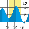 Yakutat tide chart for Thursday, February 17, 2022