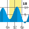 Yakutat tide chart for Friday, February 18, 2022
