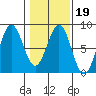 Yakutat tide chart for Saturday, February 19, 2022