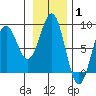 Yakutat tide chart for Tuesday, February 1, 2022