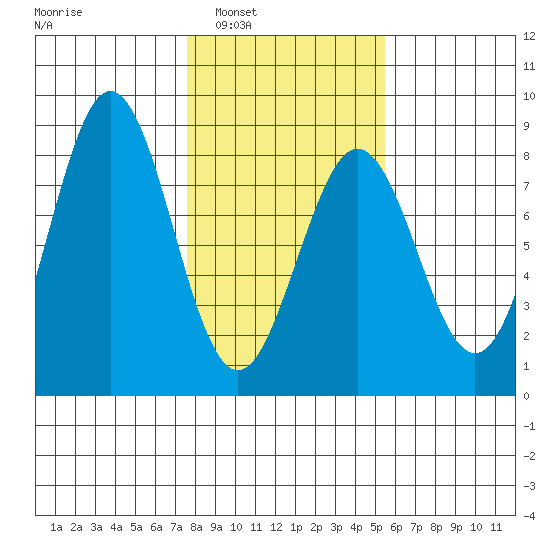 Yakutat tide chart for Monday, February 21, 2022
