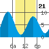 Yakutat tide chart for Monday, February 21, 2022