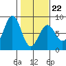 Yakutat tide chart for Tuesday, February 22, 2022