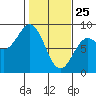 Yakutat tide chart for Friday, February 25, 2022