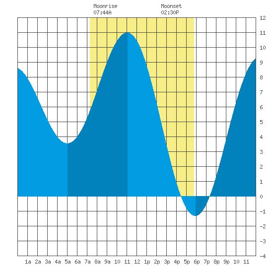 Yakutat tide chart for Monday, February 28, 2022