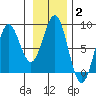 Yakutat tide chart for Wednesday, February 2, 2022
