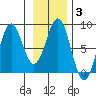 Yakutat tide chart for Thursday, February 3, 2022