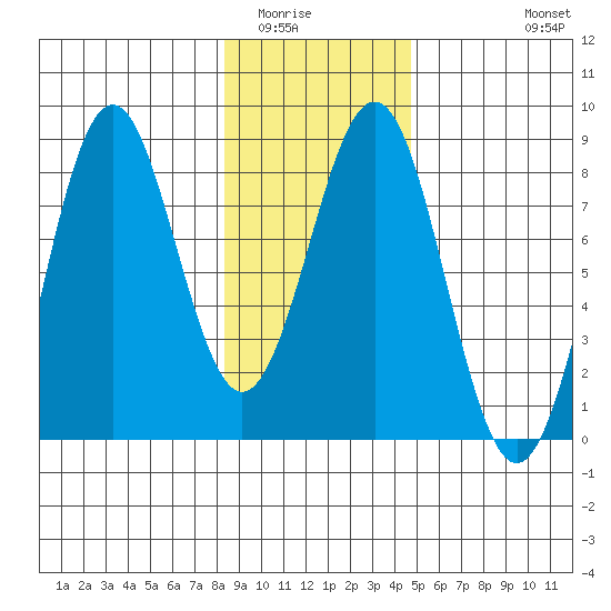 Yakutat tide chart for Friday, February 4, 2022