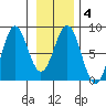 Yakutat tide chart for Friday, February 4, 2022