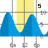Yakutat tide chart for Saturday, February 5, 2022