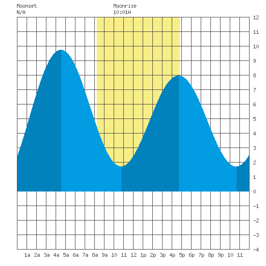 Yakutat tide chart for Sunday, February 6, 2022