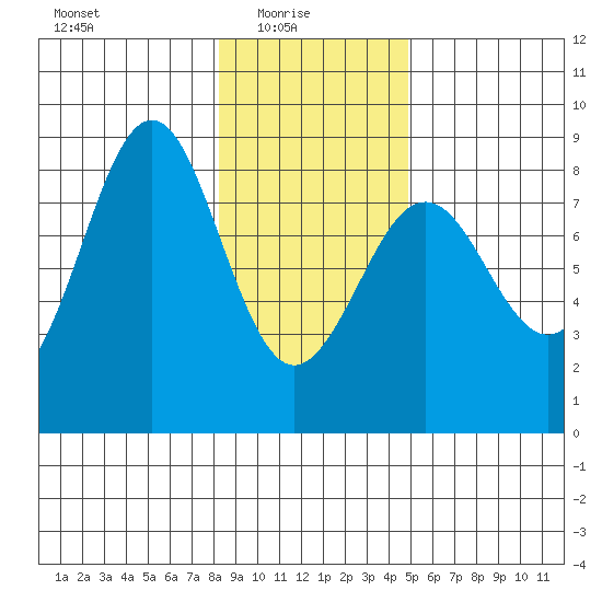 Yakutat tide chart for Monday, February 7, 2022