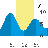 Yakutat tide chart for Monday, February 7, 2022