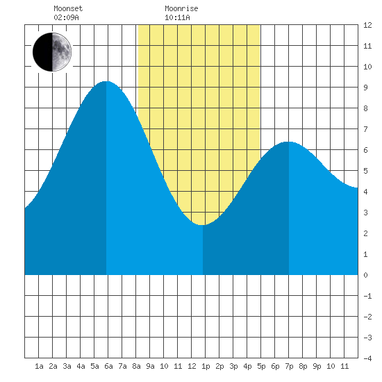 Yakutat tide chart for Tuesday, February 8, 2022