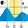 Yakutat tide chart for Tuesday, February 8, 2022