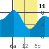 Yakutat tide chart for Friday, March 11, 2022