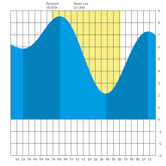 Yakutat tide chart for Saturday, March 12, 2022