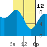 Yakutat tide chart for Saturday, March 12, 2022