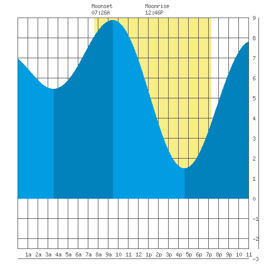 Yakutat tide chart for Sunday, March 13, 2022