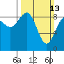Yakutat tide chart for Sunday, March 13, 2022