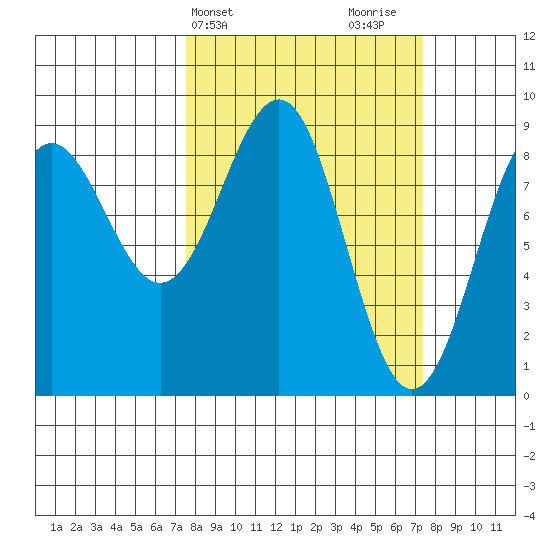 Yakutat tide chart for Tuesday, March 15, 2022