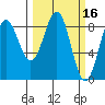 Yakutat tide chart for Wednesday, March 16, 2022