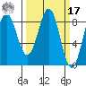 Yakutat tide chart for Thursday, March 17, 2022