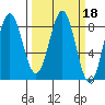 Yakutat tide chart for Friday, March 18, 2022