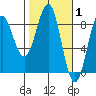 Yakutat tide chart for Tuesday, March 1, 2022