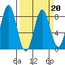 Yakutat tide chart for Sunday, March 20, 2022