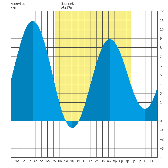 Yakutat tide chart for Monday, March 21, 2022