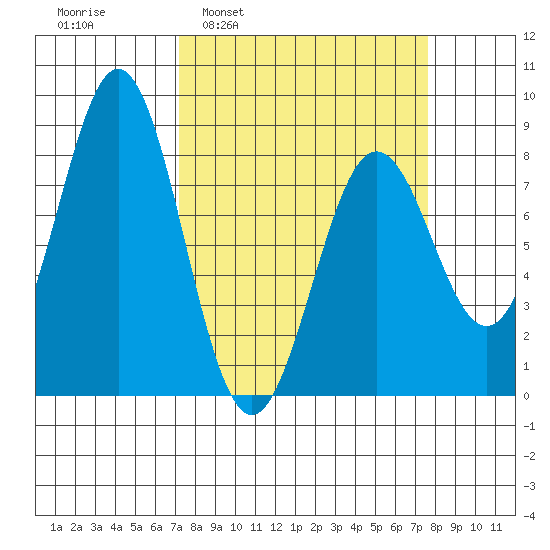 Yakutat tide chart for Tuesday, March 22, 2022