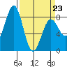 Yakutat tide chart for Wednesday, March 23, 2022