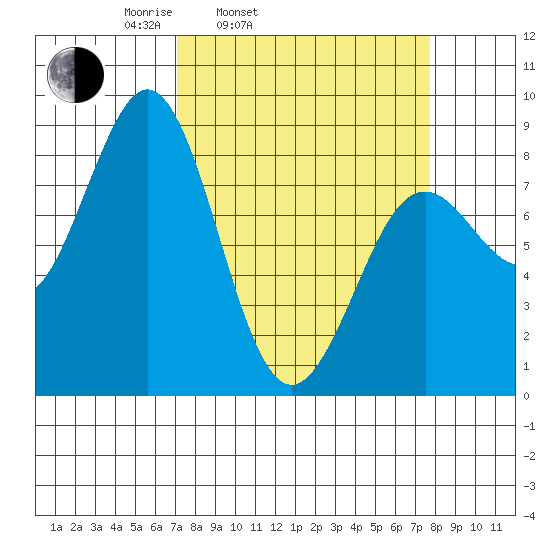 Yakutat tide chart for Thursday, March 24, 2022