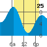 Yakutat tide chart for Friday, March 25, 2022