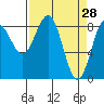 Yakutat tide chart for Monday, March 28, 2022
