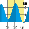Yakutat tide chart for Wednesday, March 30, 2022