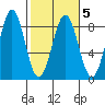 Yakutat tide chart for Saturday, March 5, 2022
