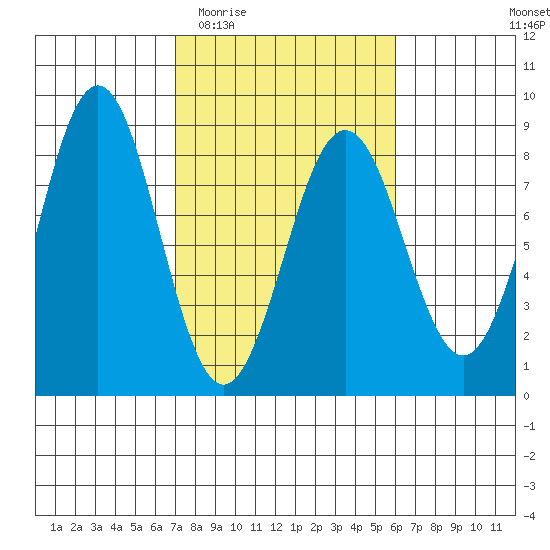 Yakutat tide chart for Sunday, March 6, 2022
