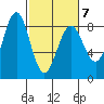 Yakutat tide chart for Monday, March 7, 2022