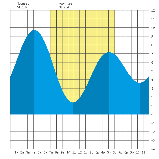 Yakutat tide chart for Tuesday, March 8, 2022
