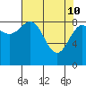 Yakutat tide chart for Sunday, April 10, 2022