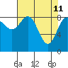 Yakutat tide chart for Monday, April 11, 2022