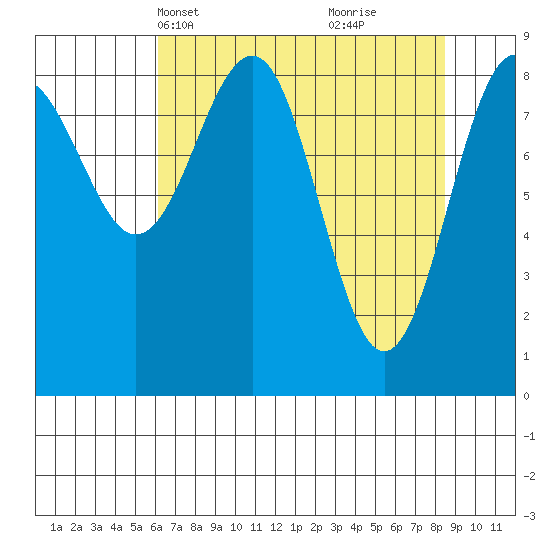 Yakutat tide chart for Tuesday, April 12, 2022